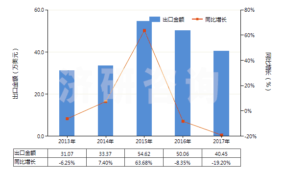 2013-2017年中國含聯(lián)苯雙酯的藥品(包括零售包裝)(HS30049020)出口總額及增速統(tǒng)計(jì)